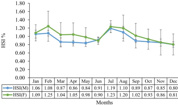 Figure 3: Hepato-somatic index (HSI) of L. calbasu collected monthly (November 2020  to October 2021) from the Kaptai lake, Bangladesh
