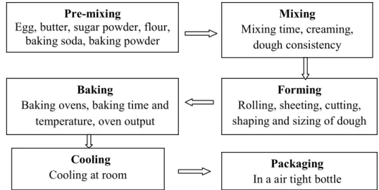 Figure 3.5: Processing steps of Biscuit  3.6 Physicochemical analysis of Biscuit 