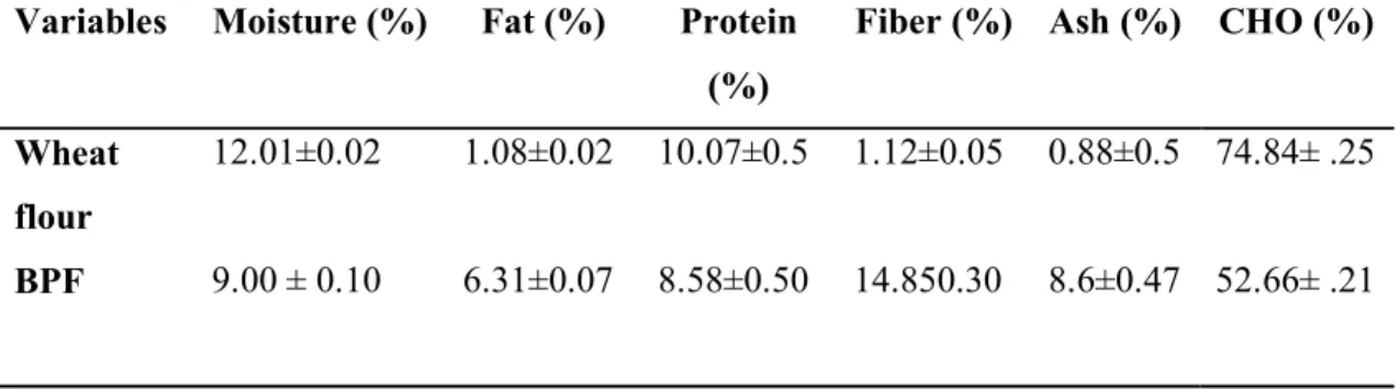 Table 2 demonstrates the proximate composition of wheat flour and BPP that is used  in this study