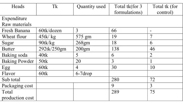 Table 4.5: Production cost of BPF Biscuit 