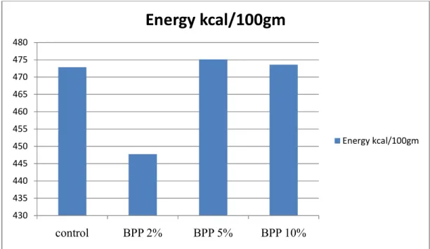 Figure 4.6: Comparison of energy content among Biscuit 430