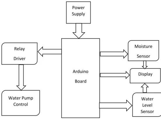 Figure 3.2 (i)Automatic Plant Watering Block Diagram 