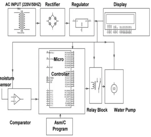 Figure :3.4 Circuit diagram of microcontroller based irrigation system                                                                                                                                  