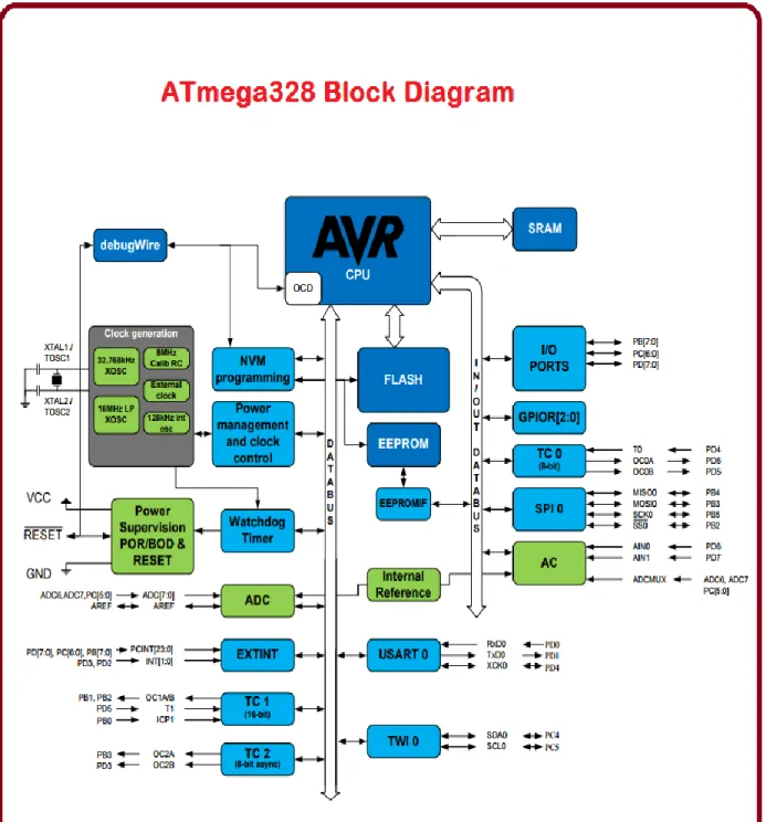 Figure :7.2 Block Diagram of ATmega328p 