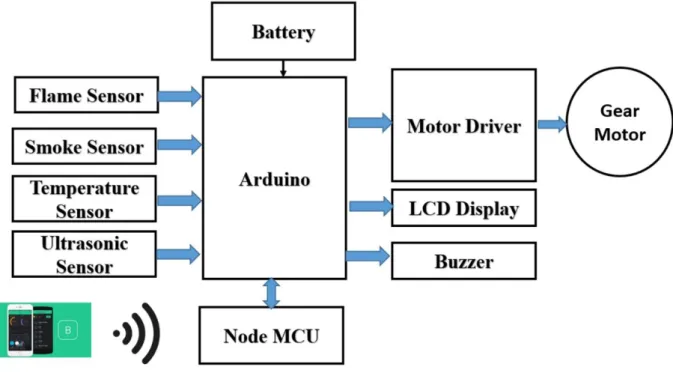 Figure 2.1: Block diagram of IOT Based Fire Detection Robot. 