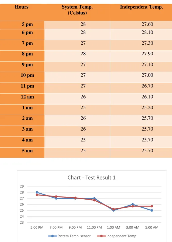 Table 2 – Test Result for indoor Testing 