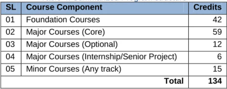 Table 4: Summarized Program structure 