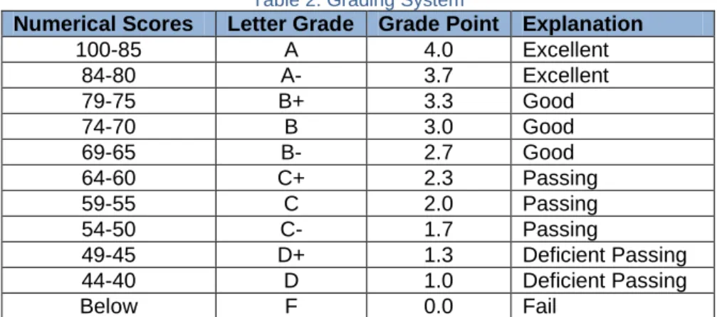 Table 2: Grading System 