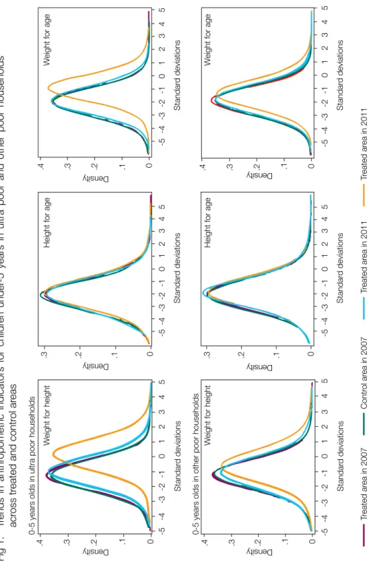 Fig 1. Trends in anthropometric indicators for children under-5 years in ultra poor and other poor households  across treated and control areas