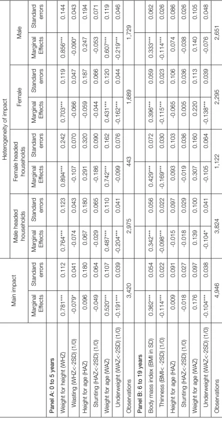 Table 3: Impact of CFPR on nutritional status of ultra poor households Main impactHeterogeneity of impact Male headed  householdsFemale headed householdsFemaleMale Marginal  EffectsStandard errorsMarginal EffectsStandard errorsMarginal EffectsStandard erro