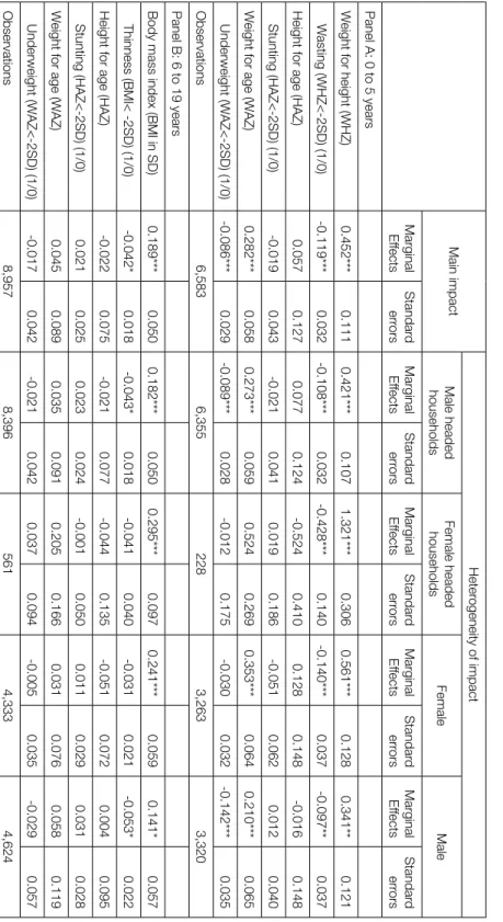 Table 4. Spillover ef fects of CFPR on nutritional status on other poor households