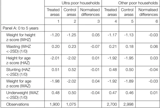 Table shows baseline (2007) means of outcome variables. Columns 1 and 2 show means across treated  and control areas for ultra-poor households
