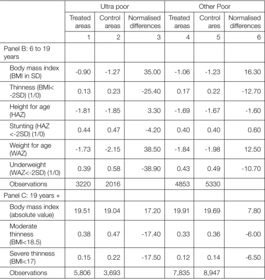 Table shows end-line (2011) means of outcome variables. Columns 1 and 2 show means across treated  and control areas for ultra poor households