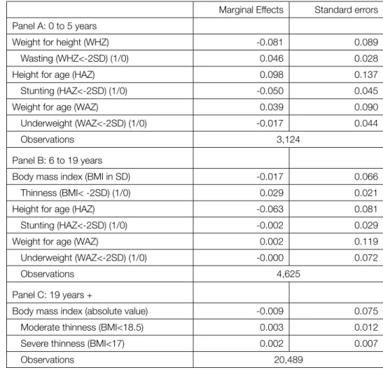 Table shows marginal effects of OLS models using village level fixed effects. For ages 0 through 19, effect  on the continuous z-scores should be interpreted in terms of standard deviations from the median of the  WHO international reference group
