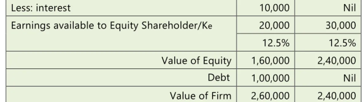 ILLUSTRATION 8: When value of unlevered firm is more than the value of  levered firm 