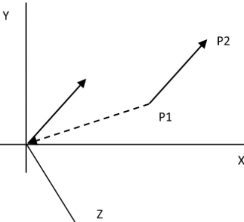Fig. 5.3: - Translation of vector V. 