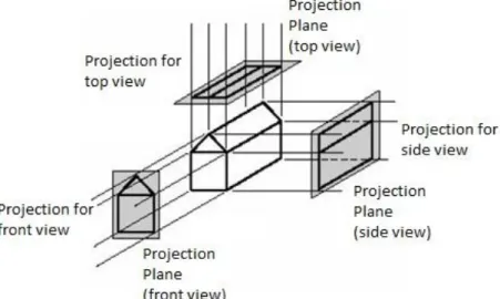 Fig. 5.13: - Orthographic parallel projection. 