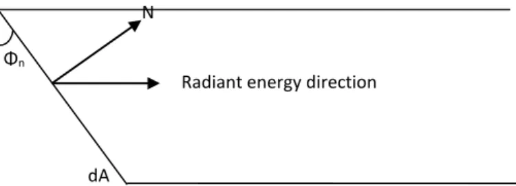 Fig. 6.6:- Radiant energy from a surface area dA in direction Φ n  relative to the surface normal direction