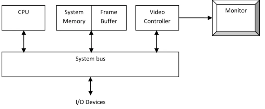 Fig. 1.15: - Architecture of a raster graphics system with a fixed portion of the system memory reserved for  the frame buffer.