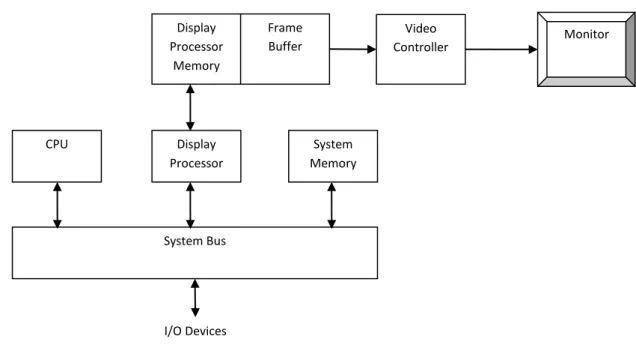 Fig. 1.17: - Architecture of a raster-graphics system with a display processor.
