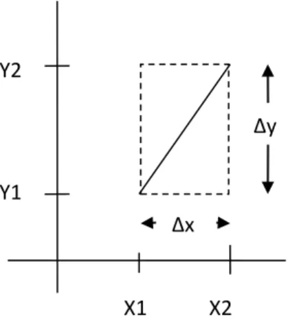 Fig. 2.6: - Bounding box for a line with coordinate extents ∆x and ∆y. 