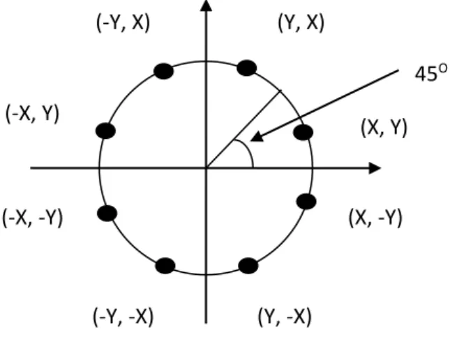 Fig. 2.9: - symmetry of circle. 
