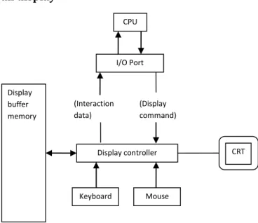 Fig. 1.2: - Architecture of a vector display. 