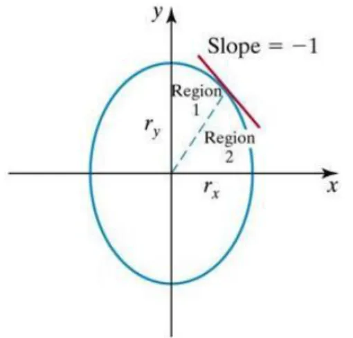 Fig. 2.14: - Ellipse processing regions. Over the region 1 the magnitude of ellipse slope is  < 1 and over  the region 2 the magnitude of ellipse slope > 1
