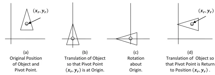 Fig. 3.6: - General pivot point rotation.