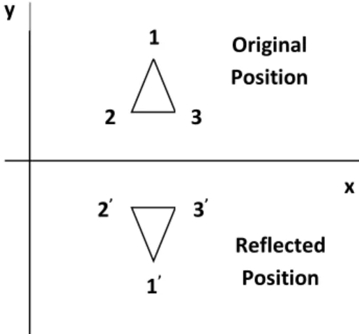 Fig. 3.9: - Reflection about x - axis.