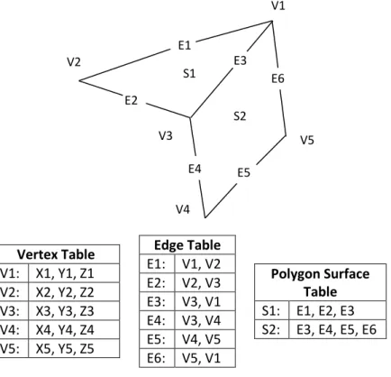 Fig. 4.4: - Geometric Data Table representation. 