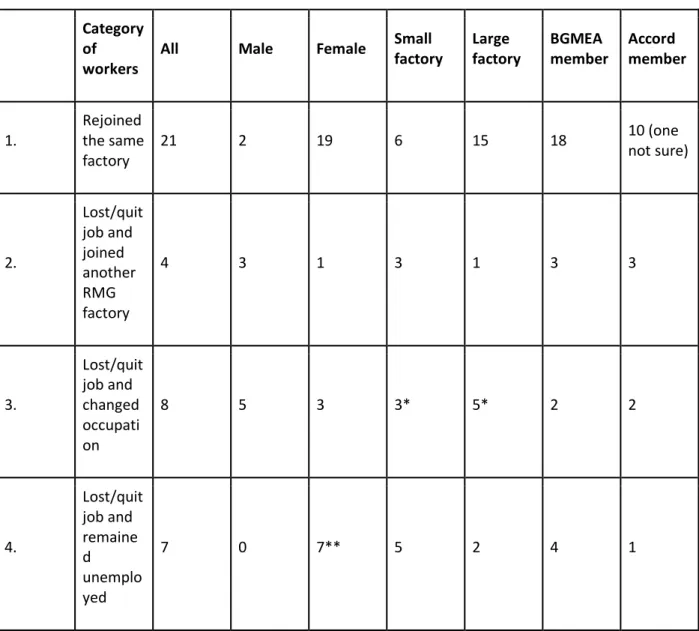 Table 1: Distribution of Work Trajectories in the Post-Lockdown Period 