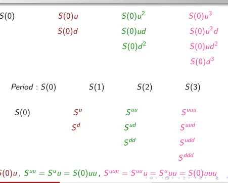 Table of Binomial Model