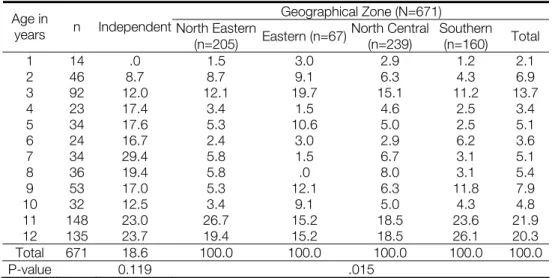 Table 2. PS by age, independence and geographical zone (%)  Geographical Zone (N=671)  Age in 