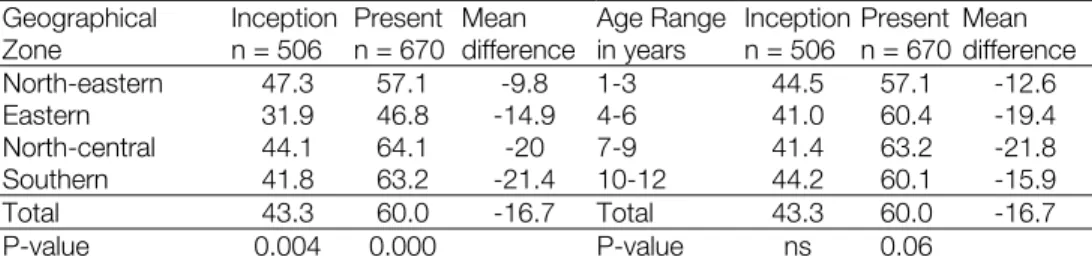 Table 3. Average PS membership by geographical zone and PS age    