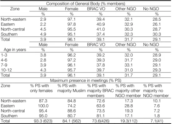 Table 6. Gender variation and NGO membership among PS members  Composition of General Body (% members) 