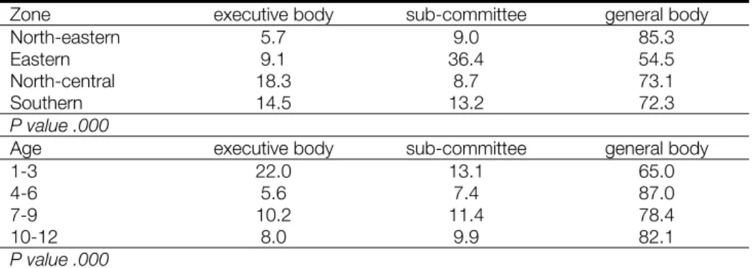 Table 7. Positions held by TUP members by zone and age (%) 