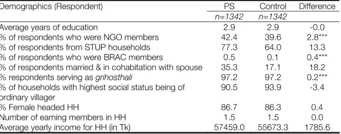 Table 8. Demographics – PS and control group 