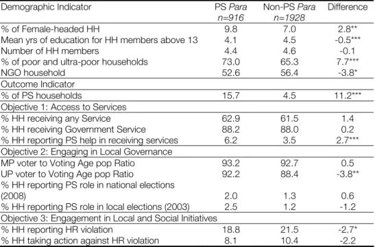 Table 9. Demographics and PS achievements – census of four wards (PS vs. 