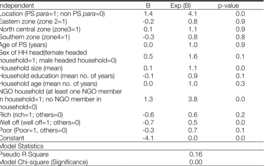 Table 10. Logistic regression on household PS involvement 