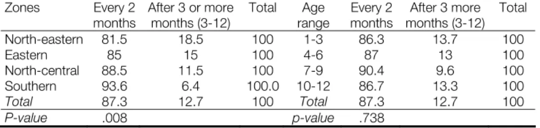 Table 11. Executive committee meeting by geographical zone and   age of PS (%) 