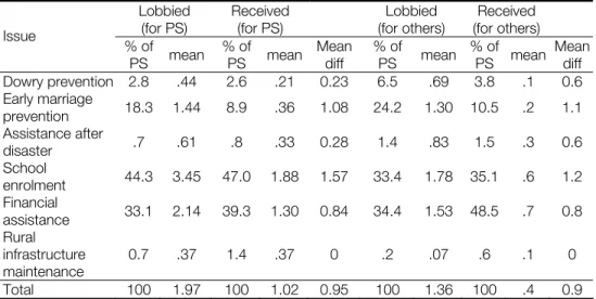 Table 28. Local social initiative undertaken by PS in the last one year (2008- (2008-2009) 28