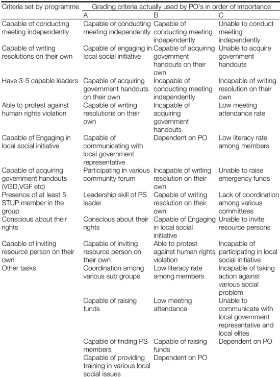 Table 32.Criteria set by programme and criteria used by PO for   evaluating PS 
