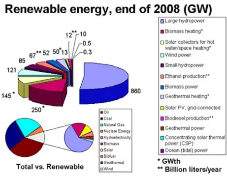 Figure 4.3 : Main forms/sources of renewable Energy [4].