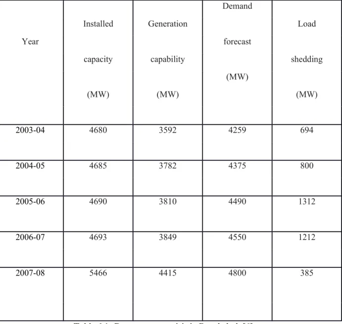 Table 6.1- Data on power crisis in Bangladesh [6].