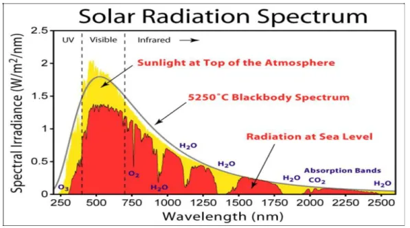 Figure 7.1 below shows the solar spectrums. The spectrum of the Sun