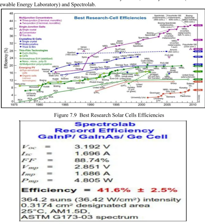 Figure 1.16 below shows best research solar cell efficiency to date, courtesy of NREL (National Renewable Energy Laboratory) and Spectrolab.
