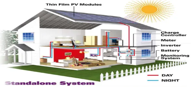 Figure 3.2 : Design of solar Home Systems