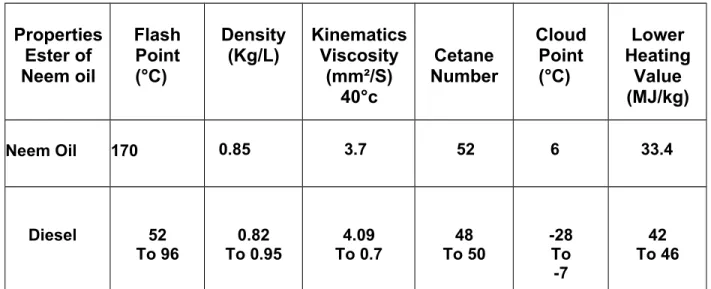 Fig : (2.9)Properties of biofuel