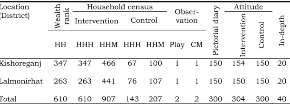 Table 2.1. Sample size 